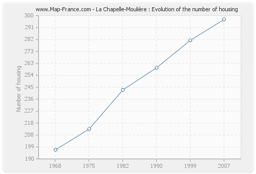 La Chapelle-Moulière : Evolution of the number of housing